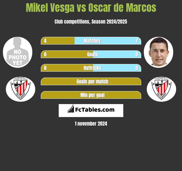 Mikel Vesga vs Oscar de Marcos h2h player stats