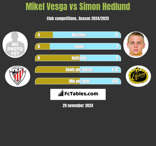 Mikel Vesga vs Simon Hedlund h2h player stats