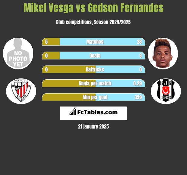 Mikel Vesga vs Gedson Fernandes h2h player stats