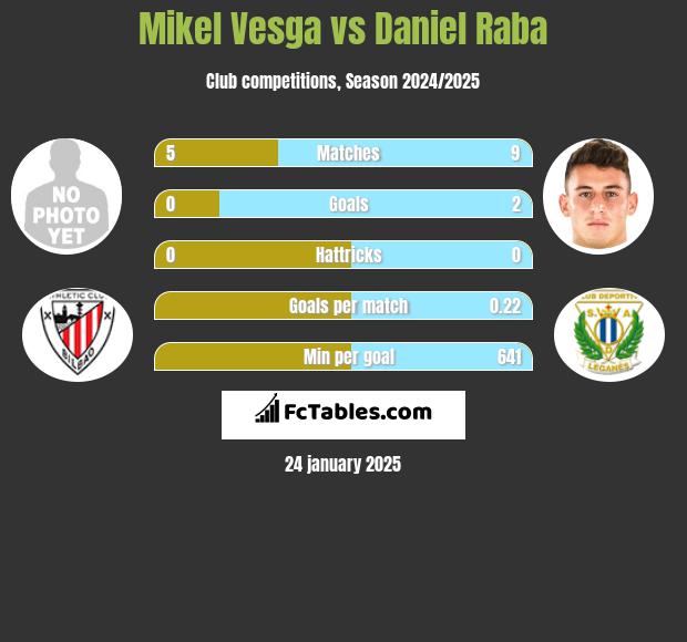 Mikel Vesga vs Daniel Raba h2h player stats