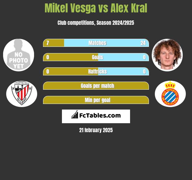 Mikel Vesga vs Alex Kral h2h player stats