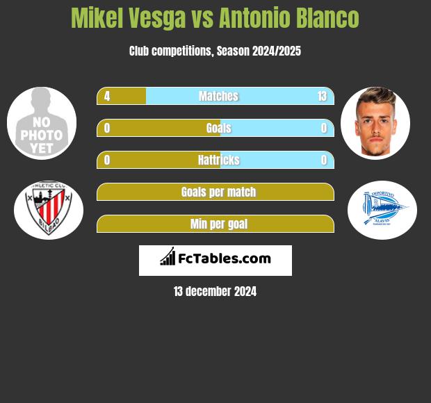 Mikel Vesga vs Antonio Blanco h2h player stats