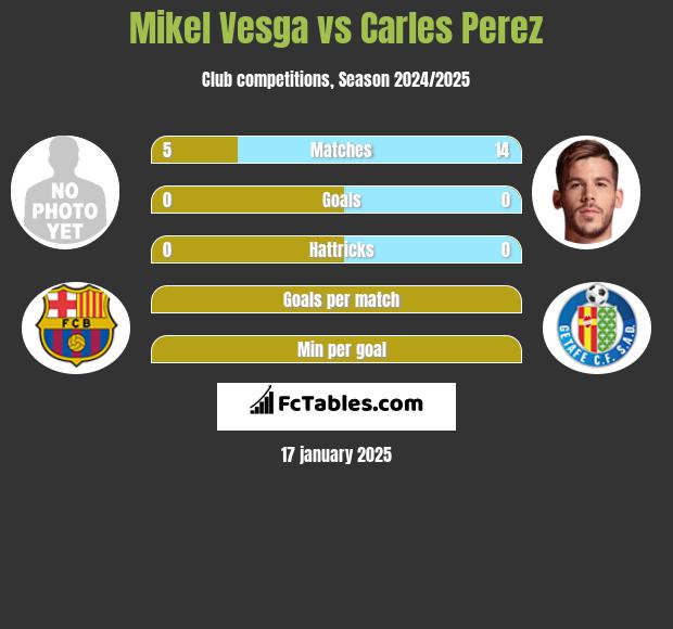 Mikel Vesga vs Carles Perez h2h player stats