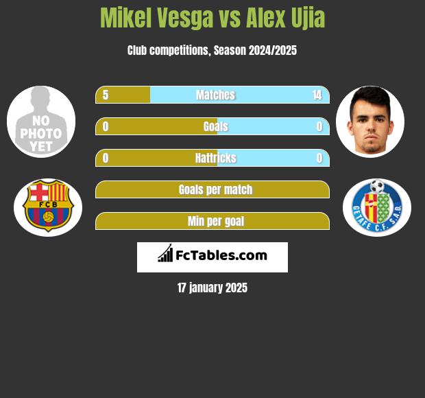 Mikel Vesga vs Alex Ujia h2h player stats