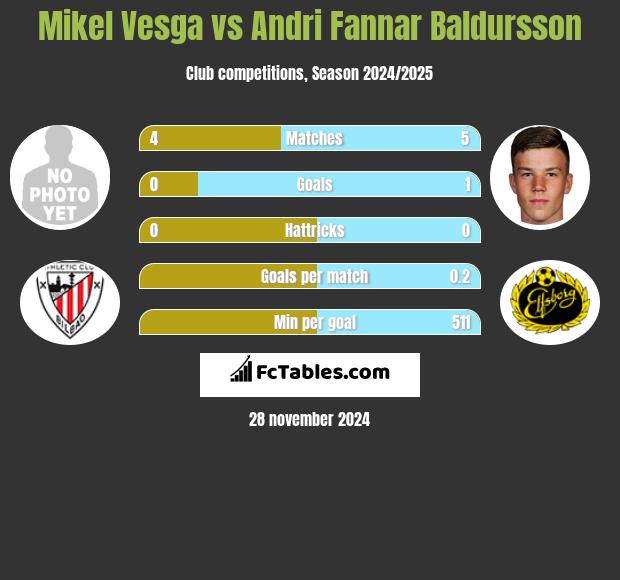 Mikel Vesga vs Andri Fannar Baldursson h2h player stats