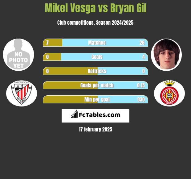 Mikel Vesga vs Bryan Gil h2h player stats