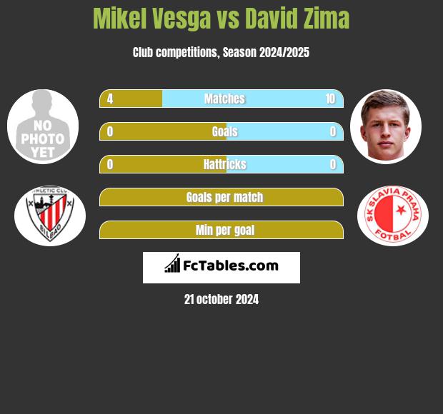 Mikel Vesga vs David Zima h2h player stats