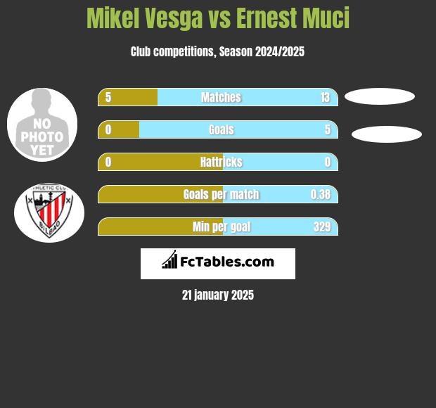 Mikel Vesga vs Ernest Muci h2h player stats