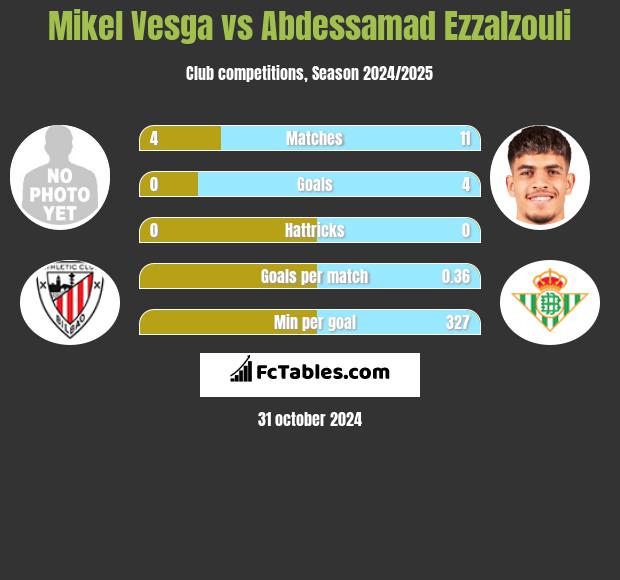 Mikel Vesga vs Abdessamad Ezzalzouli h2h player stats