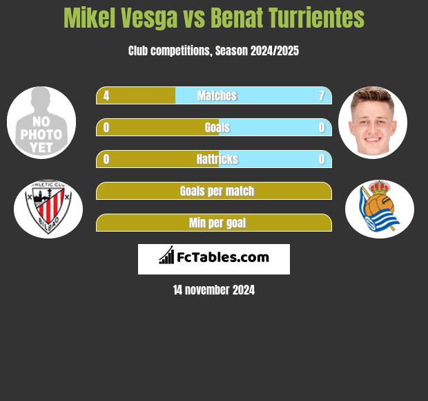 Mikel Vesga vs Benat Turrientes h2h player stats