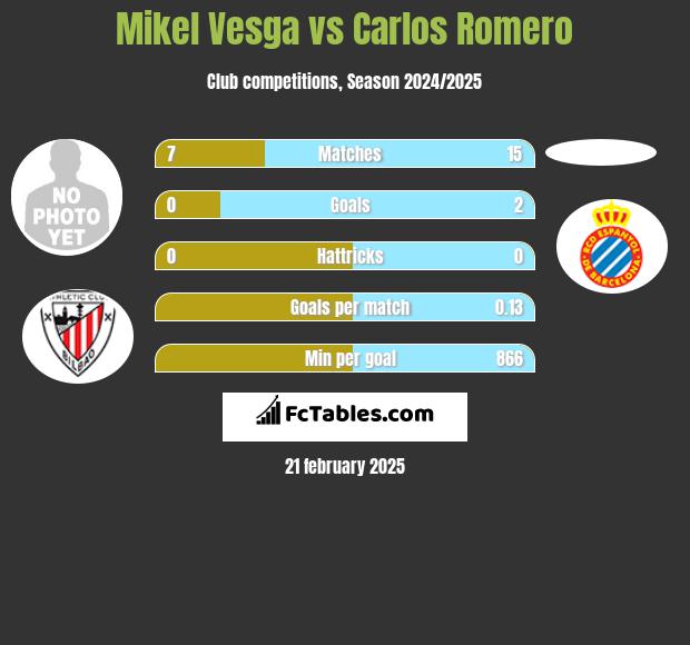 Mikel Vesga vs Carlos Romero h2h player stats