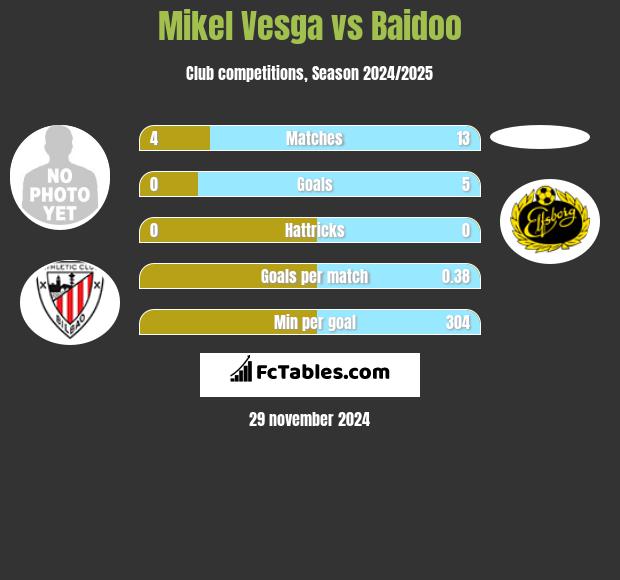 Mikel Vesga vs Baidoo h2h player stats