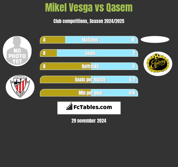 Mikel Vesga vs Qasem h2h player stats