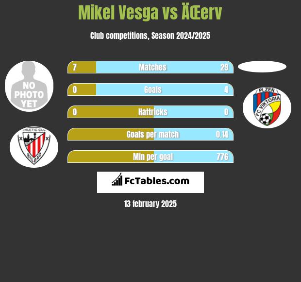 Mikel Vesga vs ÄŒerv h2h player stats