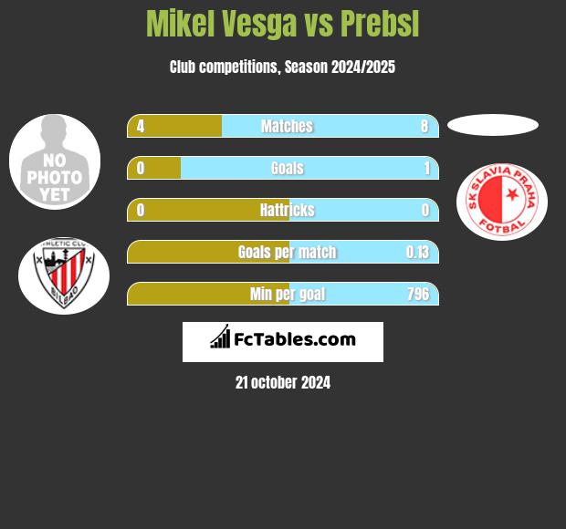 Mikel Vesga vs Prebsl h2h player stats