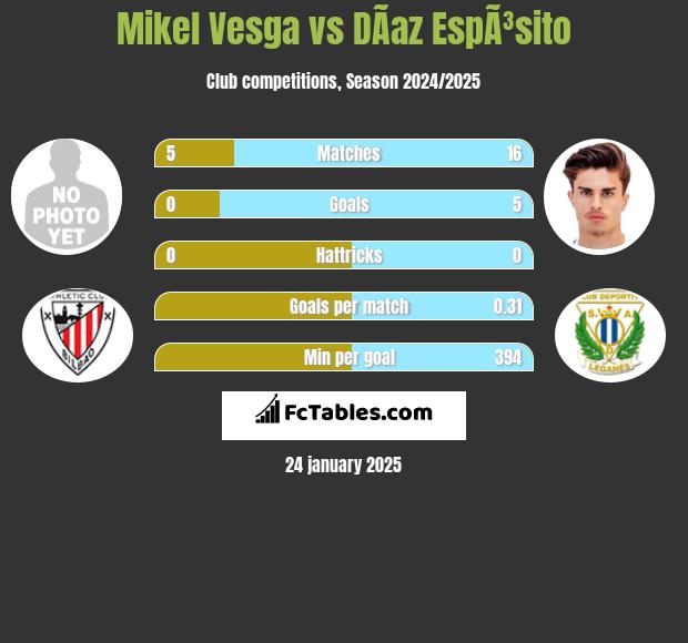 Mikel Vesga vs DÃ­az EspÃ³sito h2h player stats