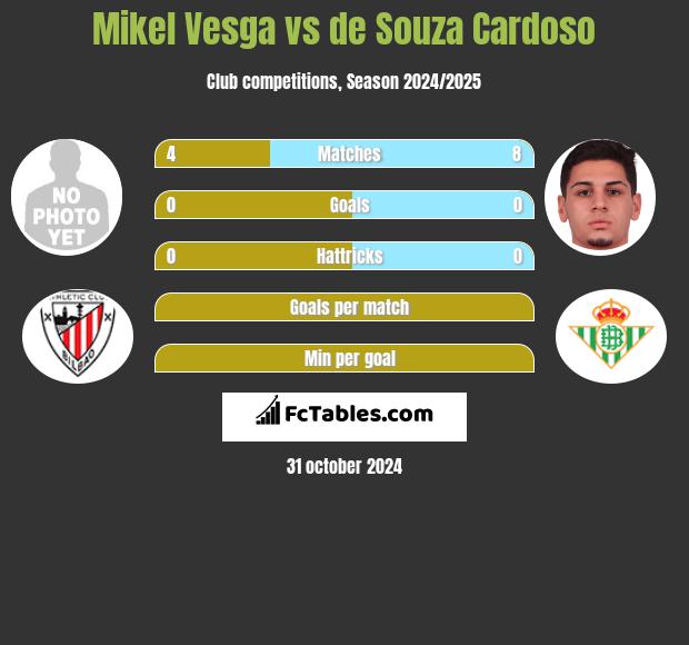 Mikel Vesga vs de Souza Cardoso h2h player stats