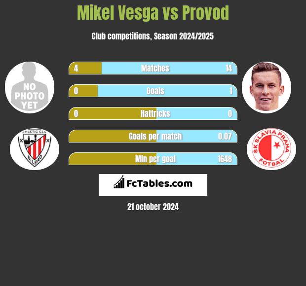 Mikel Vesga vs Provod h2h player stats