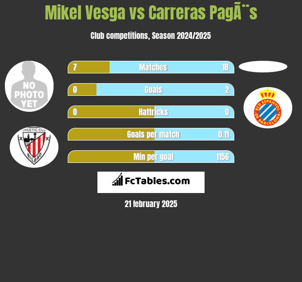 Mikel Vesga vs Carreras PagÃ¨s h2h player stats