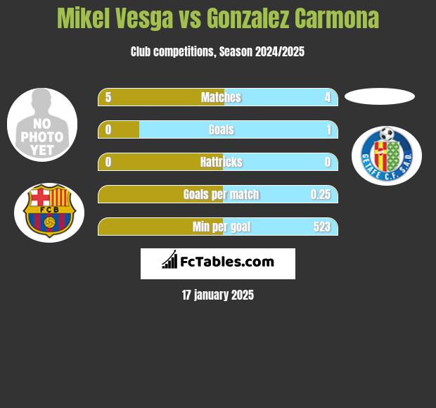 Mikel Vesga vs Gonzalez Carmona h2h player stats