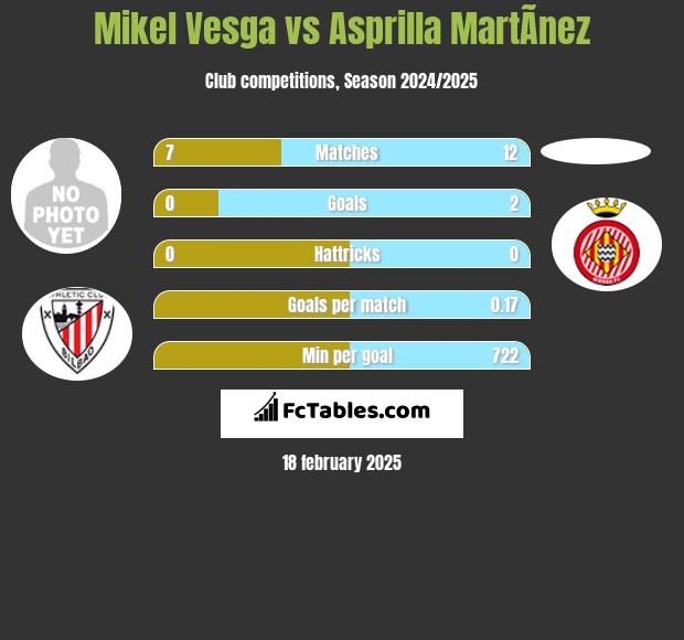 Mikel Vesga vs Asprilla MartÃ­nez h2h player stats