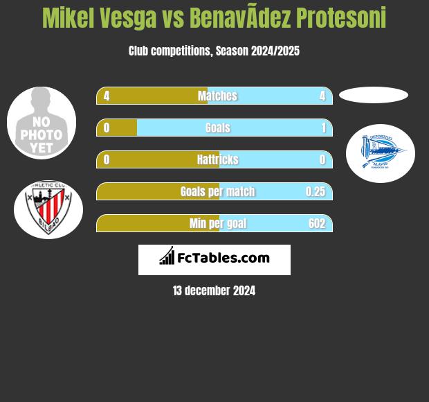 Mikel Vesga vs BenavÃ­dez Protesoni h2h player stats