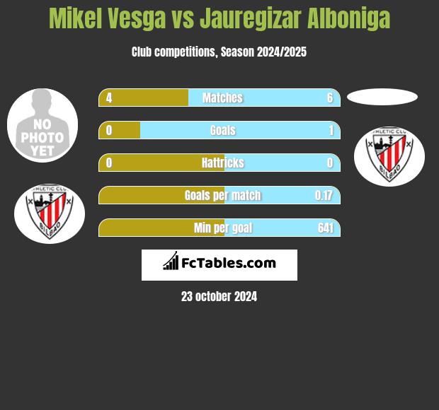 Mikel Vesga vs Jauregizar Alboniga h2h player stats