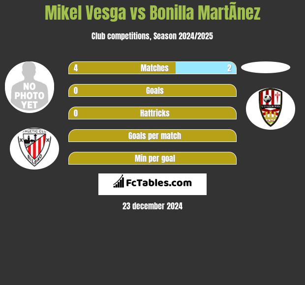 Mikel Vesga vs Bonilla MartÃ­nez h2h player stats