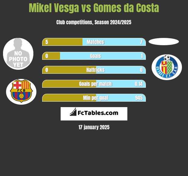 Mikel Vesga vs Gomes da Costa h2h player stats