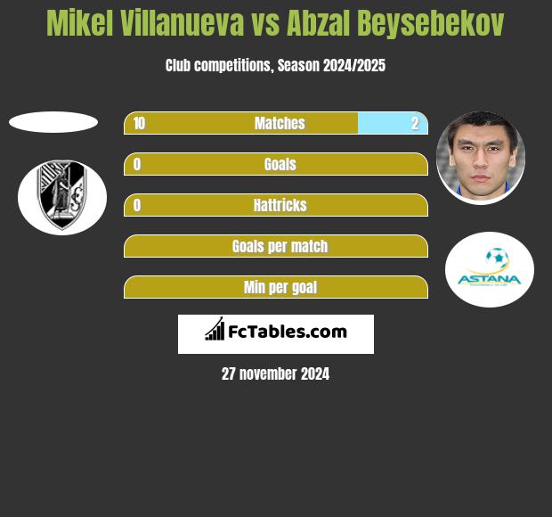 Mikel Villanueva vs Abzał Bejsebekow h2h player stats