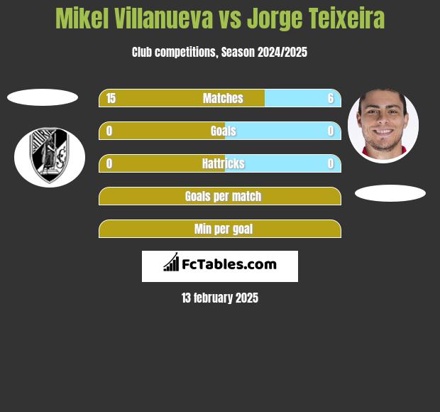 Mikel Villanueva vs Jorge Teixeira h2h player stats