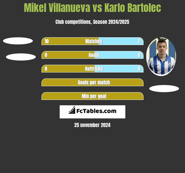 Mikel Villanueva vs Karlo Bartolec h2h player stats