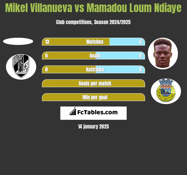 Mikel Villanueva vs Mamadou Loum Ndiaye h2h player stats