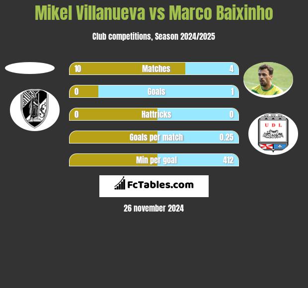 Mikel Villanueva vs Marco Baixinho h2h player stats