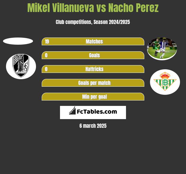 Mikel Villanueva vs Nacho Perez h2h player stats