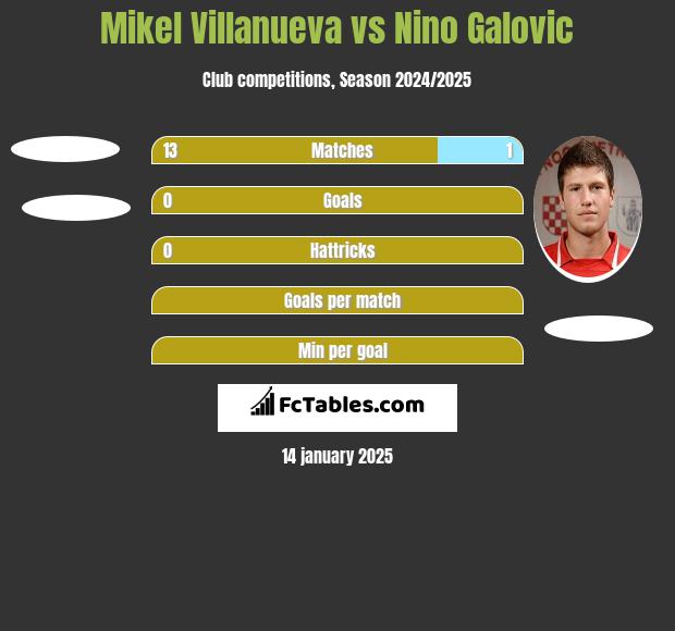 Mikel Villanueva vs Nino Galovic h2h player stats