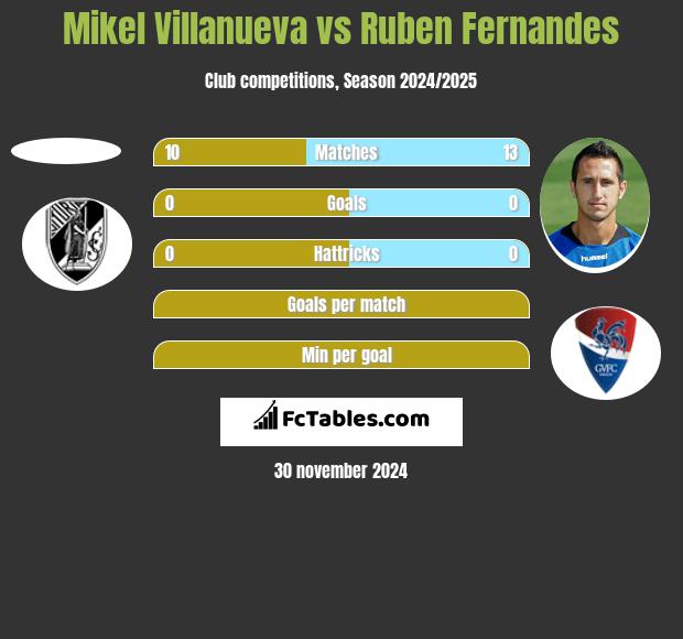 Mikel Villanueva vs Ruben Fernandes h2h player stats