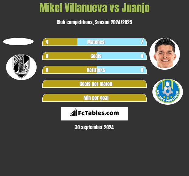 Mikel Villanueva vs Juanjo h2h player stats