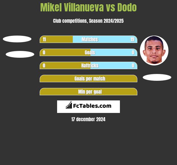 Mikel Villanueva vs Dodo h2h player stats