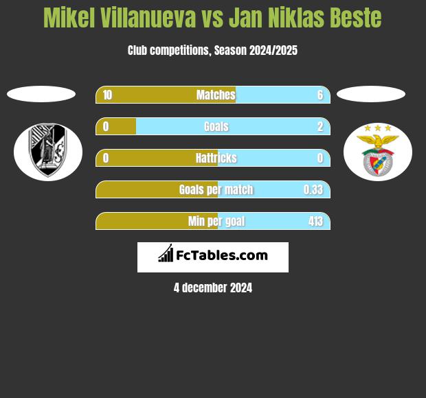 Mikel Villanueva vs Jan Niklas Beste h2h player stats