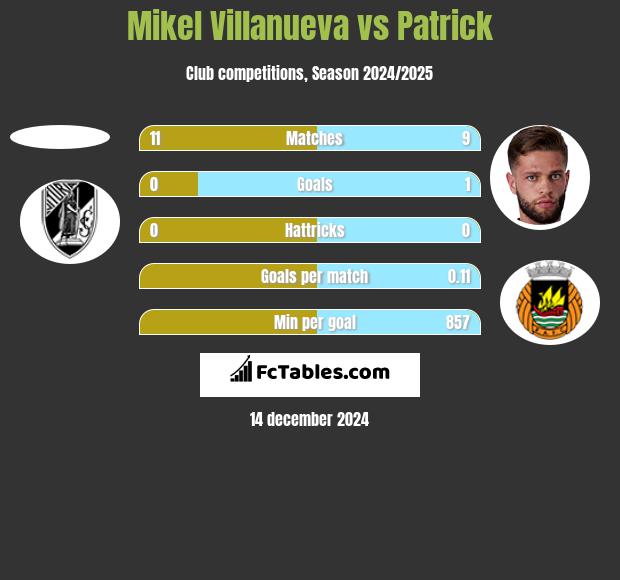 Mikel Villanueva vs Patrick h2h player stats