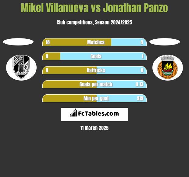 Mikel Villanueva vs Jonathan Panzo h2h player stats