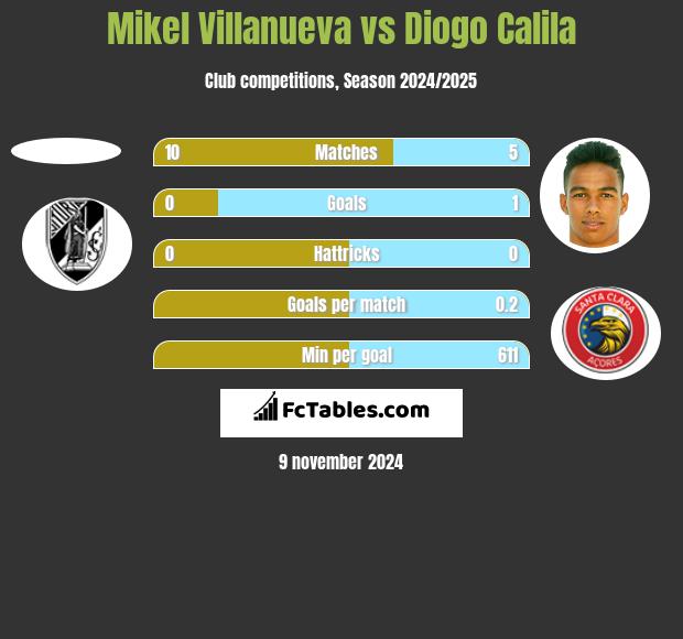 Mikel Villanueva vs Diogo Calila h2h player stats