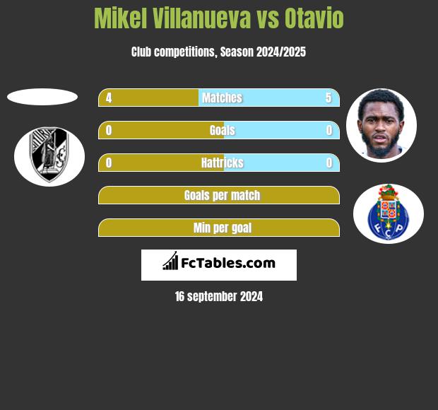 Mikel Villanueva vs Otavio h2h player stats