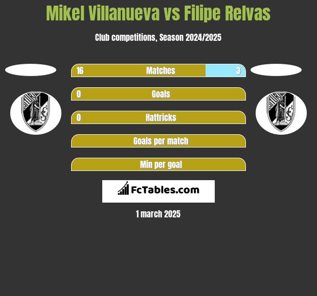 Mikel Villanueva vs Filipe Relvas h2h player stats