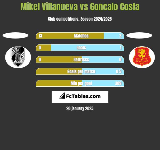 Mikel Villanueva vs Goncalo Costa h2h player stats