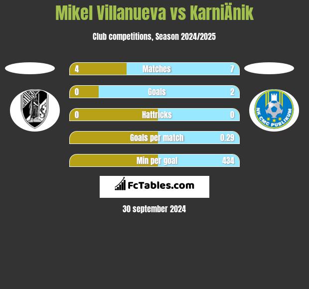 Mikel Villanueva vs KarniÄnik h2h player stats