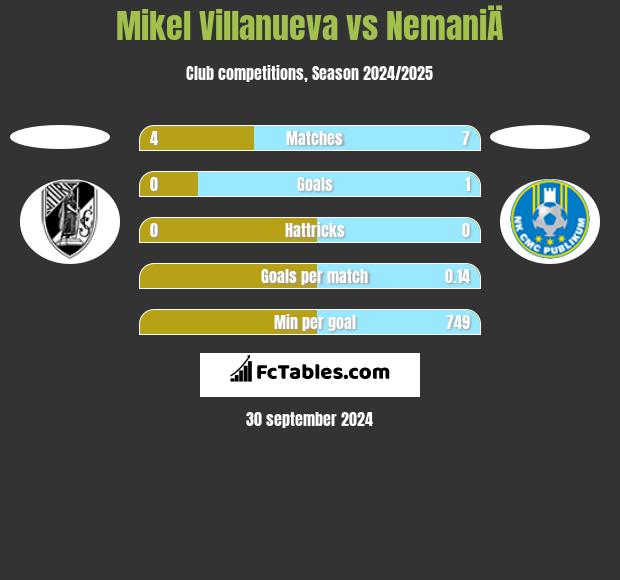 Mikel Villanueva vs NemaniÄ h2h player stats