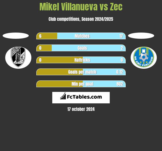 Mikel Villanueva vs Zec h2h player stats