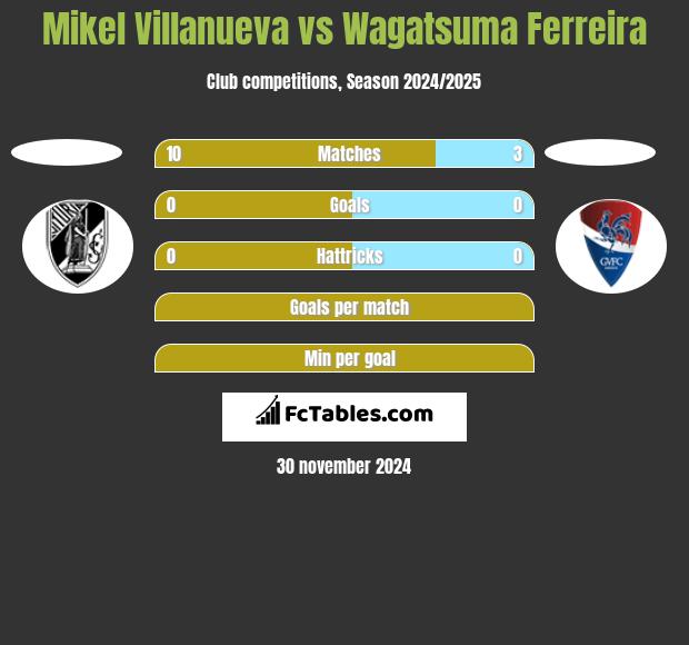 Mikel Villanueva vs Wagatsuma Ferreira h2h player stats